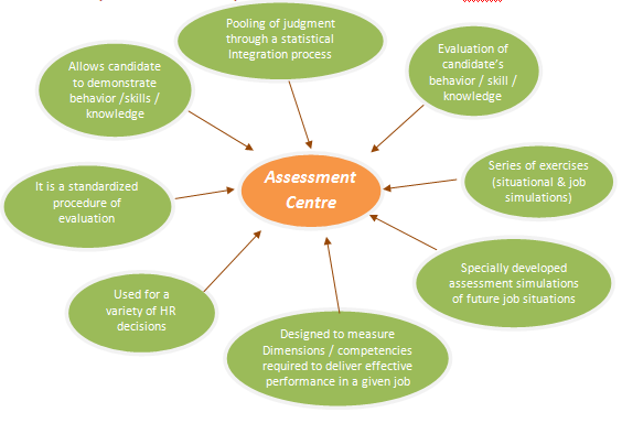 Assessment centres